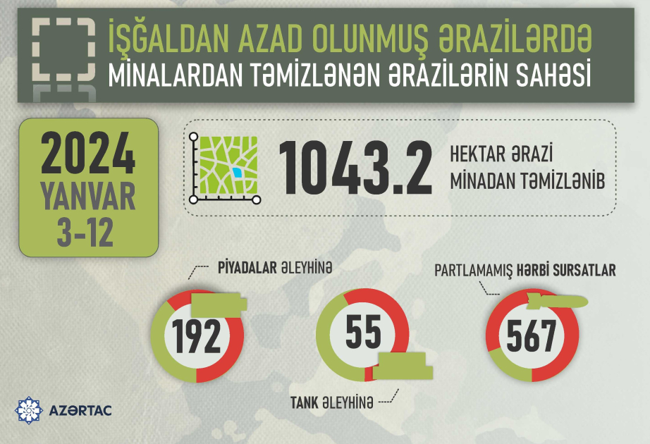 İşğaldan azad edilmiş ərazilərdə aşkarlanan minaların sayı