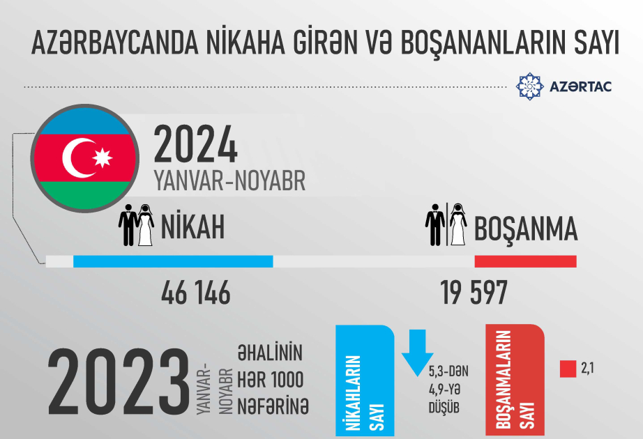 Azərbaycanda nikaha girən və boşananların sayı