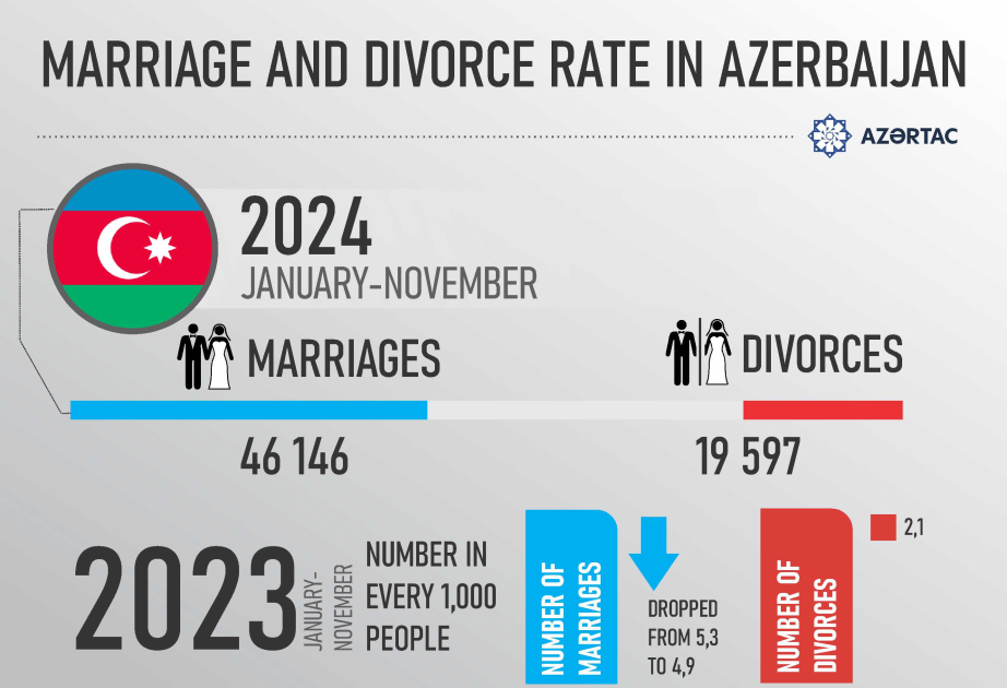 Marriage and divorce rate in Azerbaijan