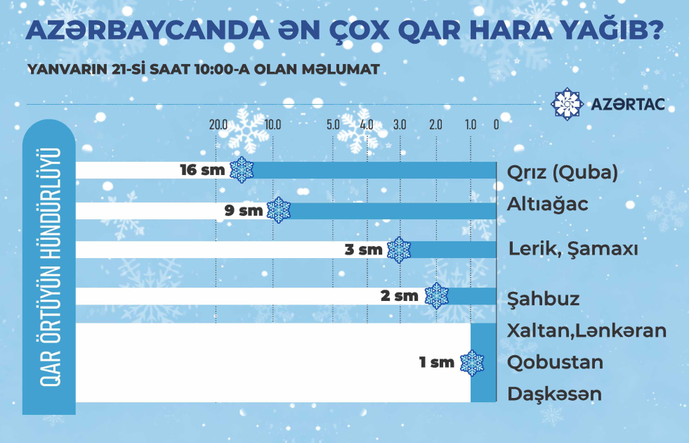 Azərbaycanda ən çox qar hara yağıb?