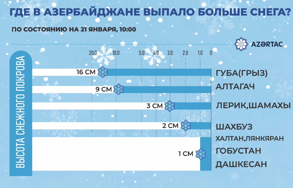 Где в Азербайджане выпало больше снега?