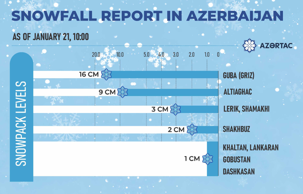 Snowfall report in Azerbaijan
