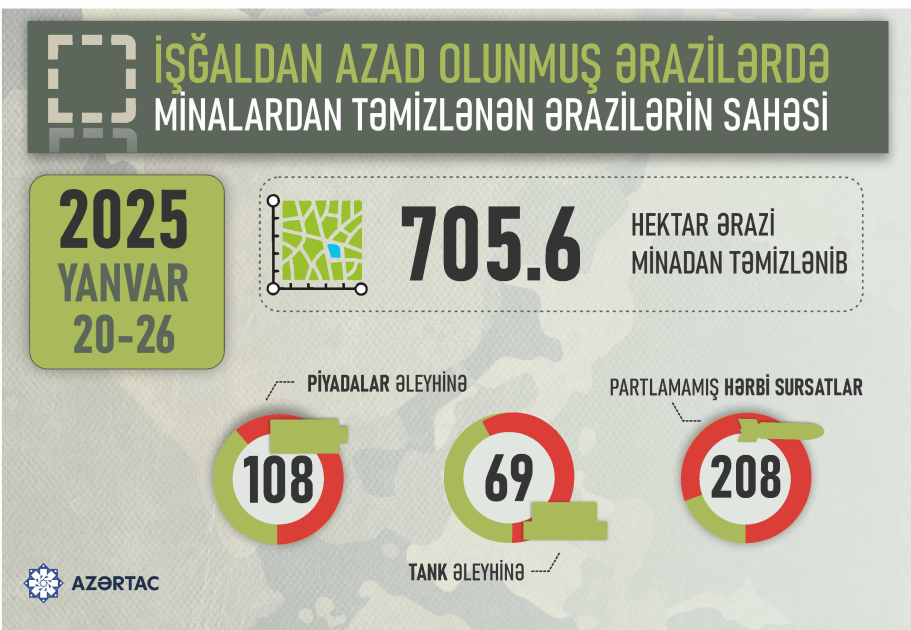 İşğaldan azad edilmiş ərazilərdə aşkarlanan minaların sayı