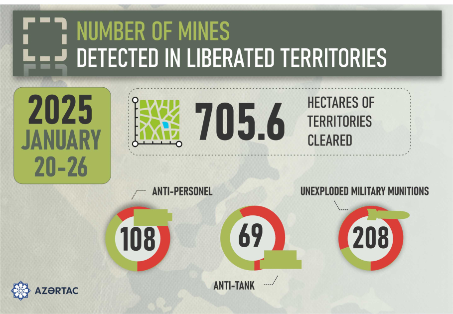 Number of mines detected in liberated territories