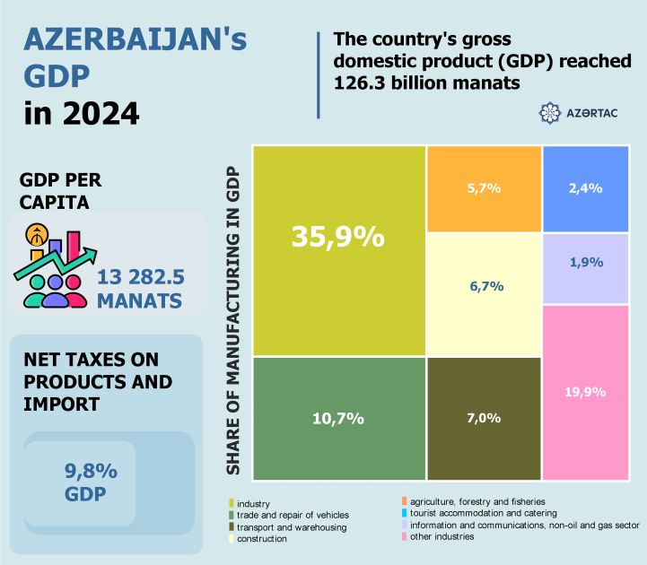 AZERBAIJAN’s GDP in 2024
