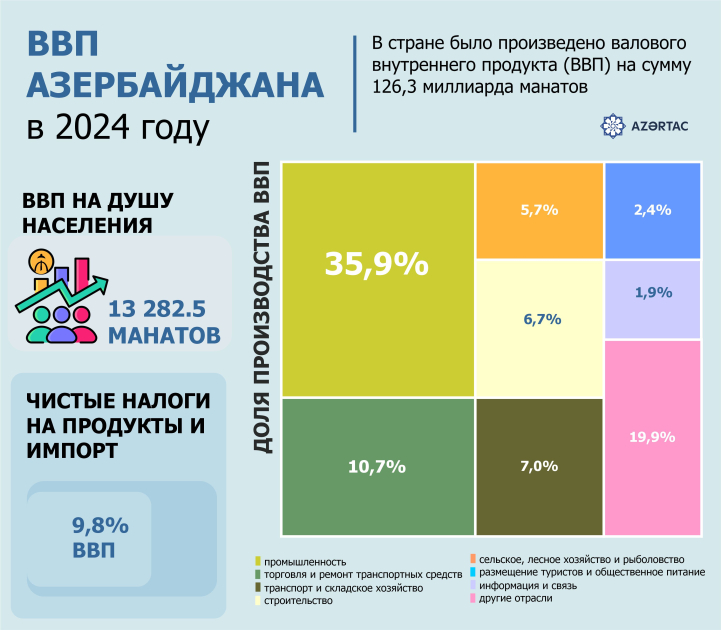 ВВП Азербайджана вырос более чем на 4%