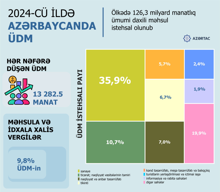 Azərbaycanda ÜDM 4 faizdən çox artıb