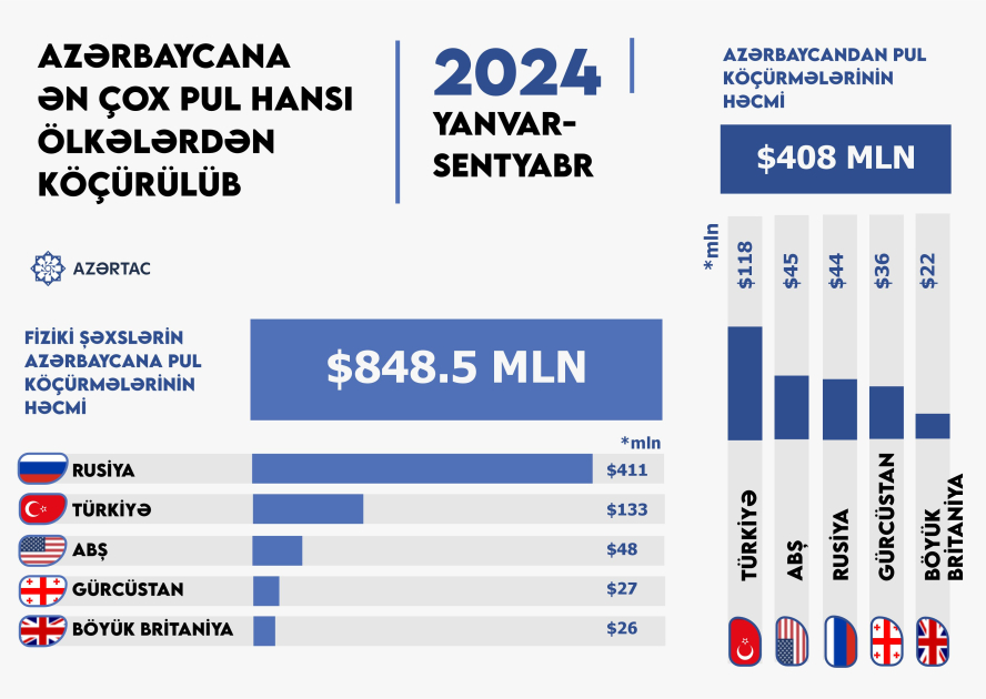 Ölkəmizə ən çox pul hansı ölkələrdən köçürülür?