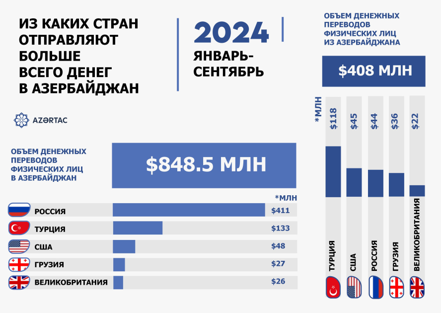 Из каких стран отправляют больше всего денег в Aзербайджан