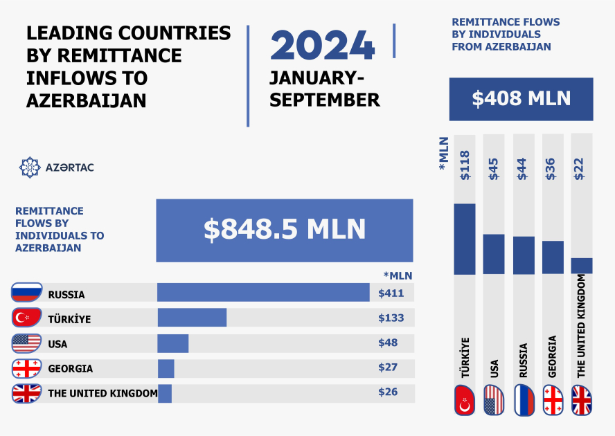 Leading countries by remittance inflows to Azerbaijan