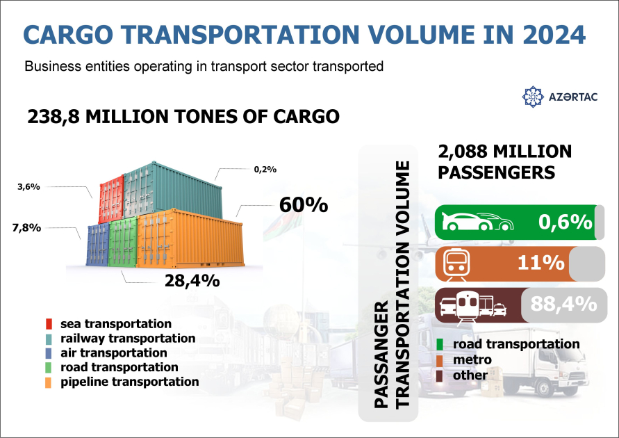 Cargo transportation volume in 2024