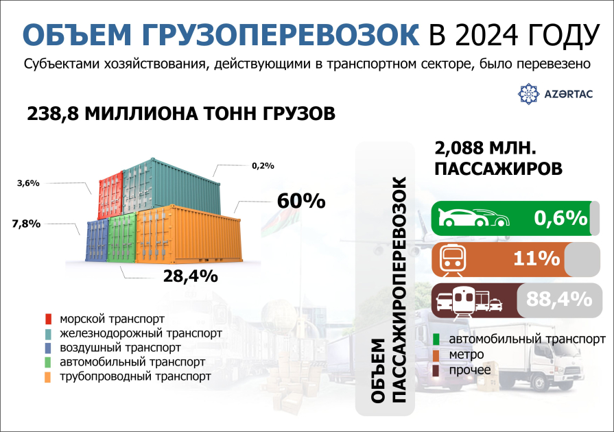 Объем грузоперевозок в 2024 году