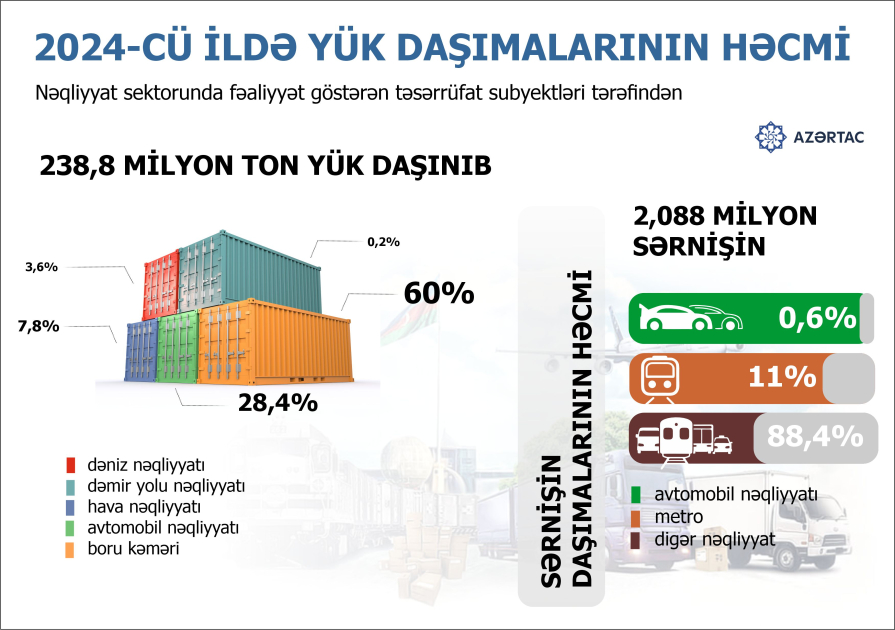 2024-сü ildə yük daşımalarının həcmi