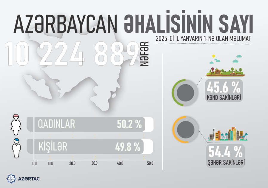 Azərbaycan əhalisinin sayı