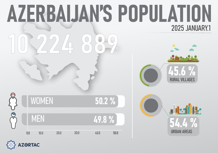 Azerbaıjan’s population