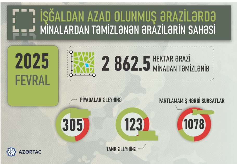 İşğaldan azad edilmiş ərazilərdə aşkarlanan minaların sayı