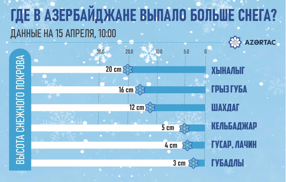 Где в Азербайджане выпало больше снега?