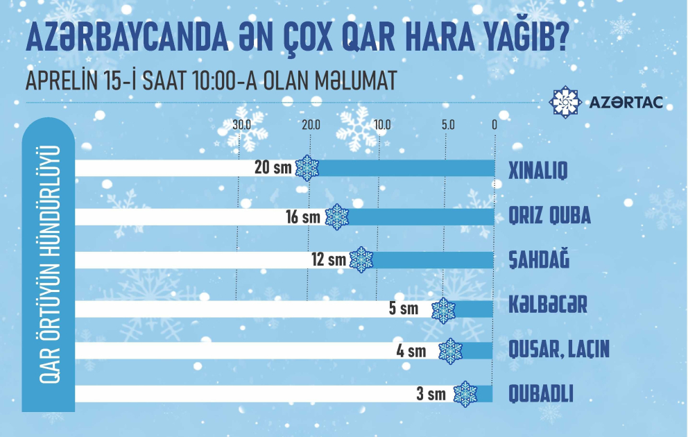 Azərbaycanda ən çox qar hara yağıb?