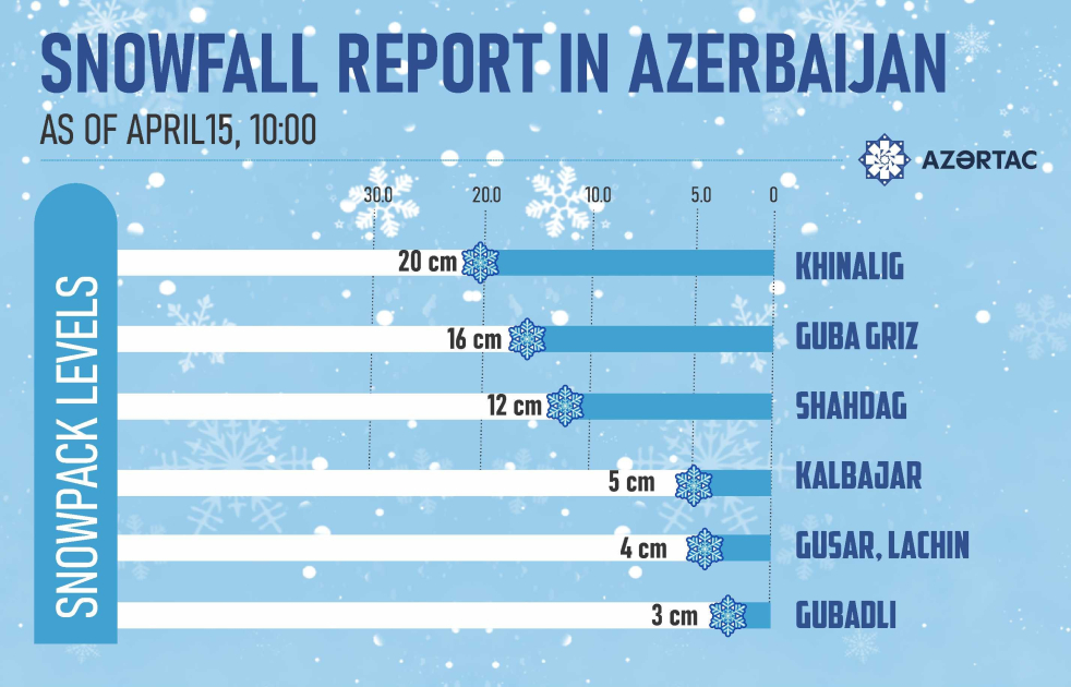 Snowfall report in Azerbaijan