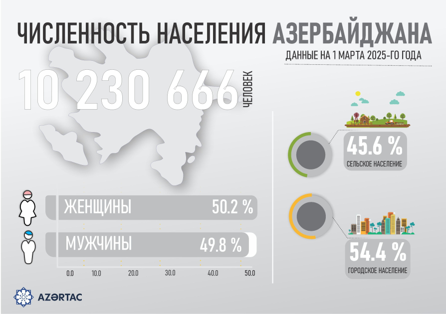 Численность населения Азербайджана