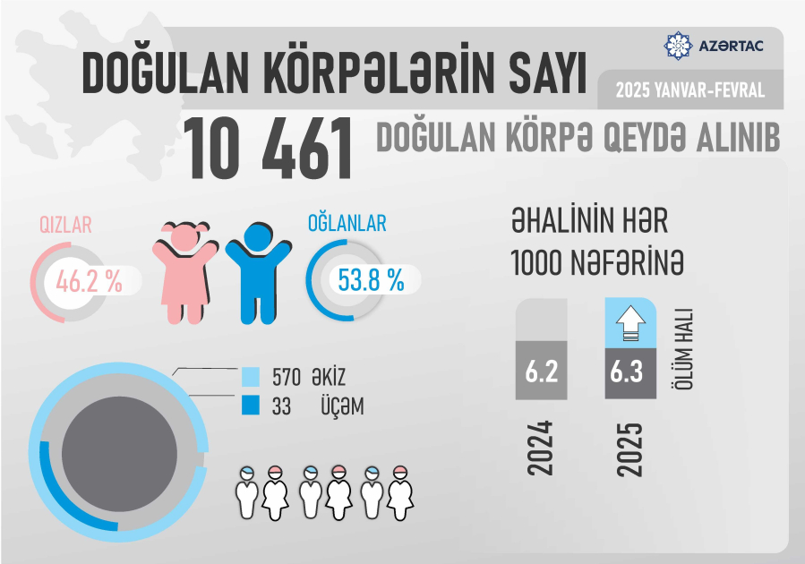 Azərbaycanda yeni doğulan körpələrin sayı