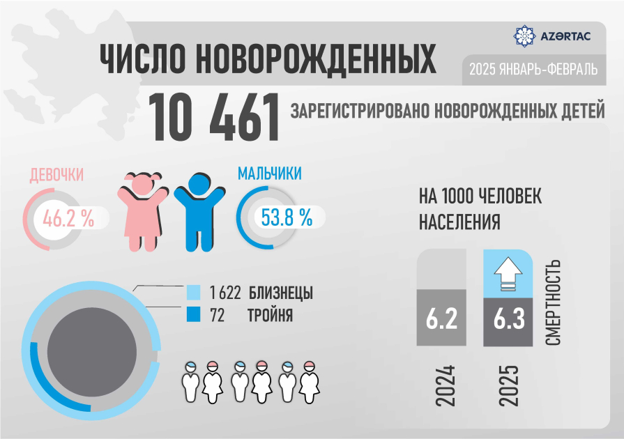 Число новорожденных в Азербайджане