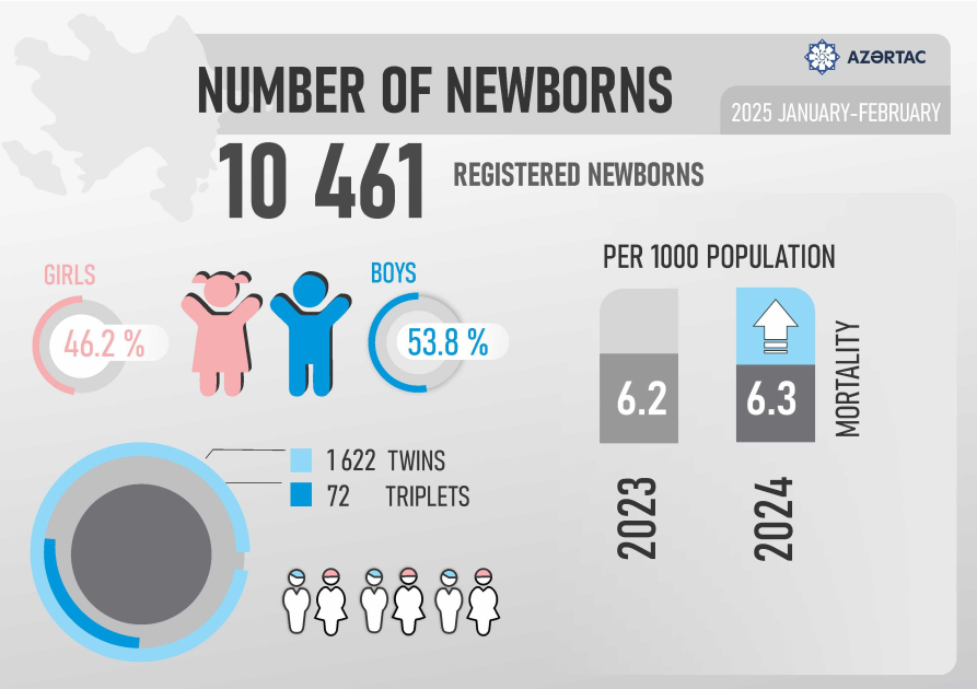 Number of newborns in Azerbaijan