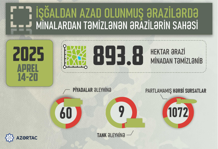 İşğaldan azad edilmiş ərazilərdə aşkarlanan minaların sayı