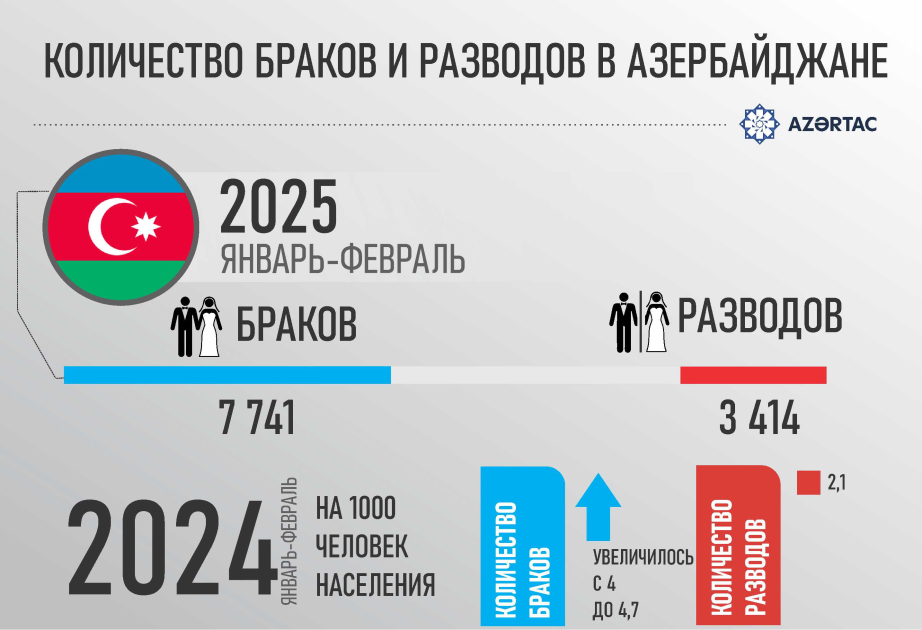 Количество браков и разводов в Азербайджане