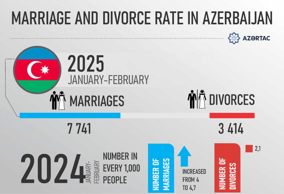 Marriage and divorce rate in Azerbaijan
