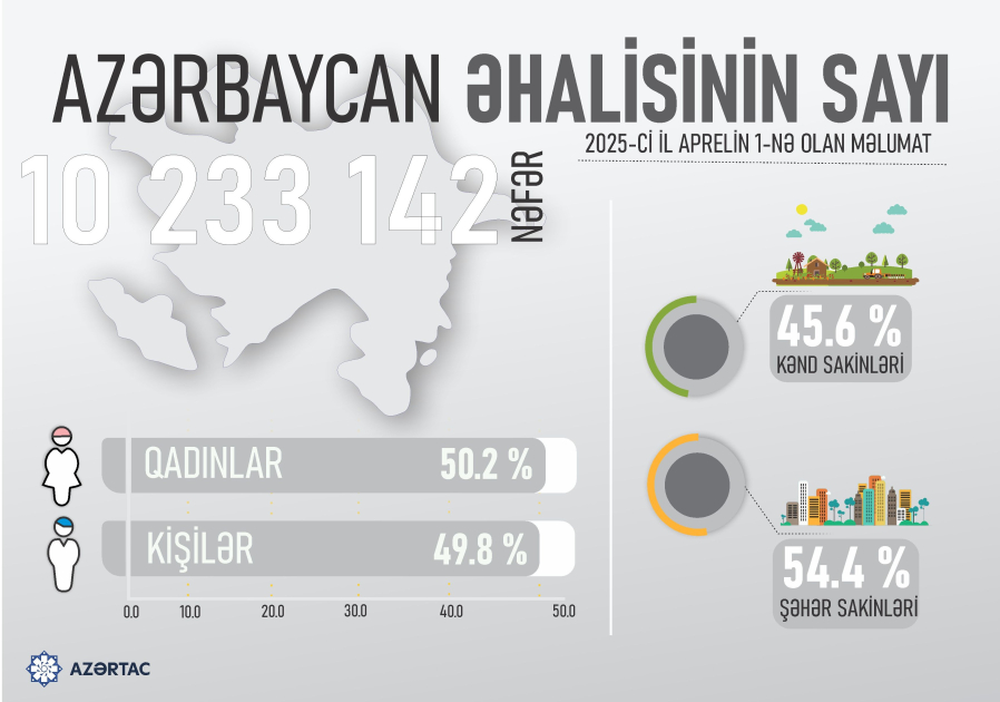 Azərbaycan əhalisinin sayı
