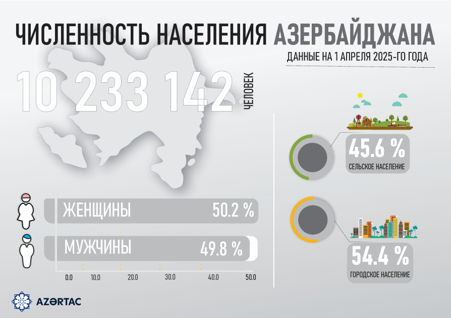 Численность населения Азербайджана