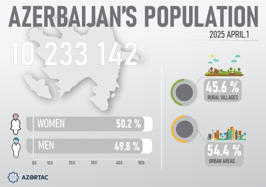 Azerbaıjan’s population