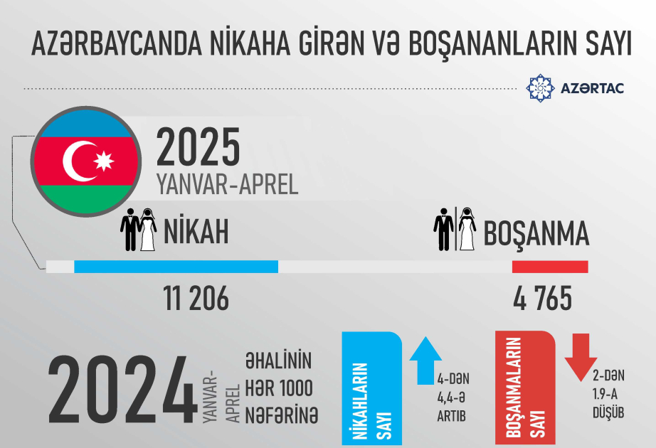 Azərbaycanda nikaha girən və boşananların sayı