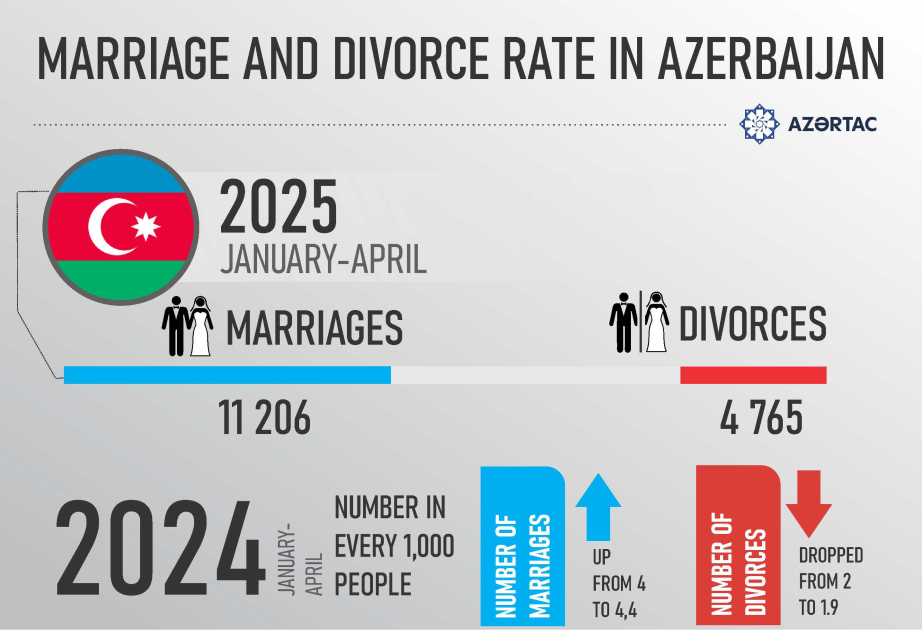 Marriage and divorce rate in Azerbaijan