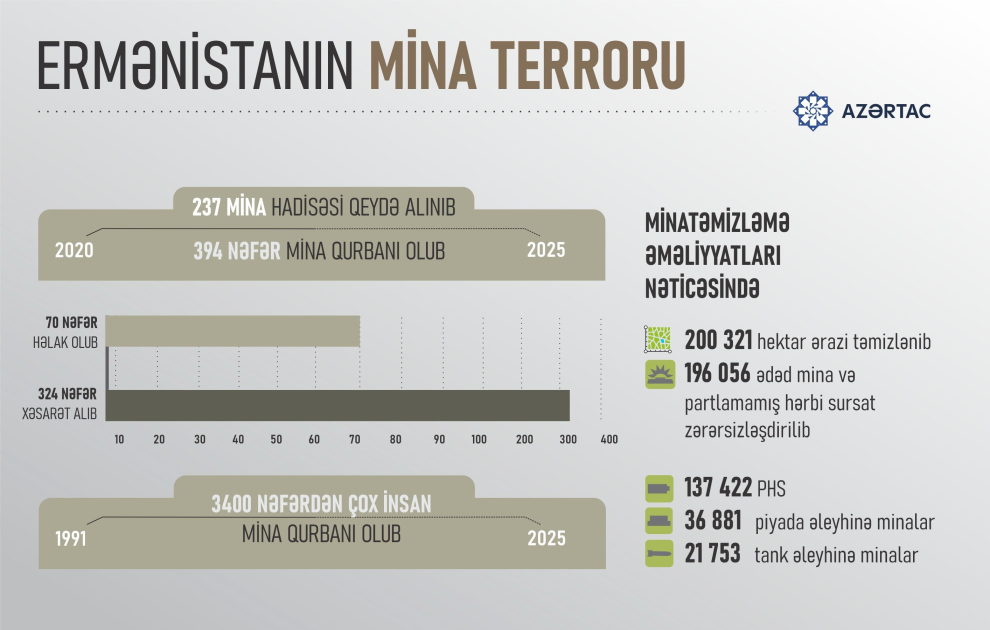 Otuz dörd ildə 3400-dən çox azərbaycanlı mina qurbanı olub