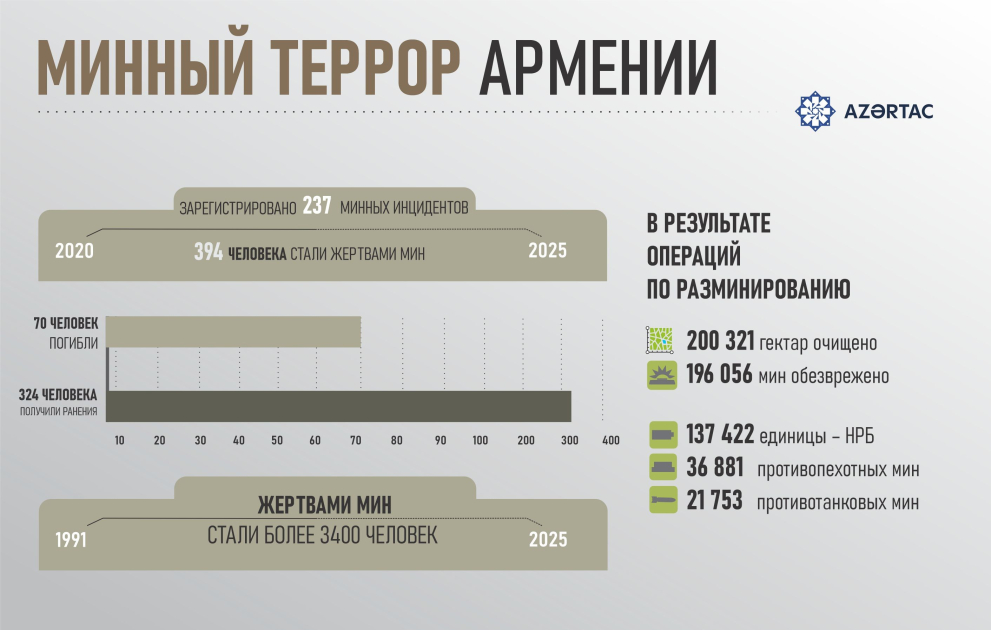 За 34 года жертвами мин стали более 3400 азербайджанцев