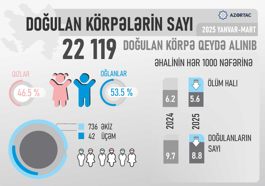 Azərbaycanda yeni doğulan körpələrin sayı