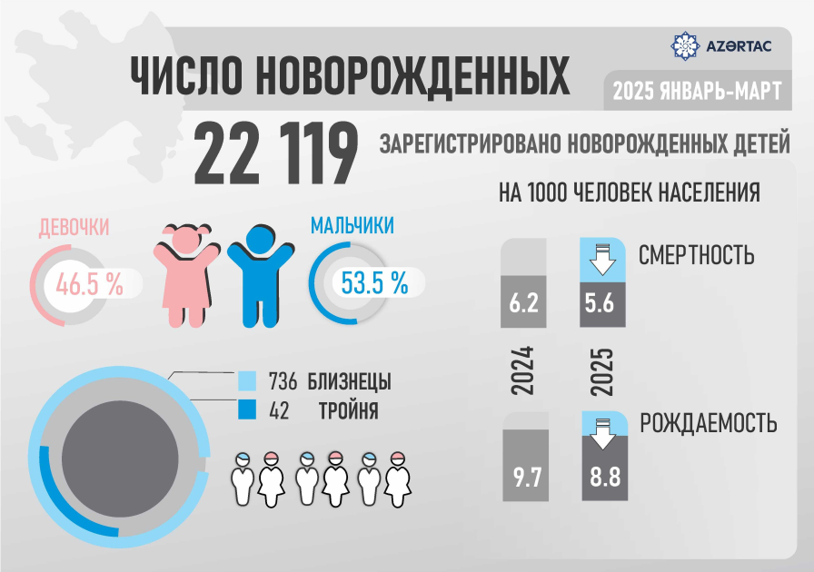 Число новорожденных в Азербайджане