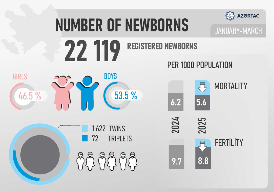 Number of newborns in Azerbaijan