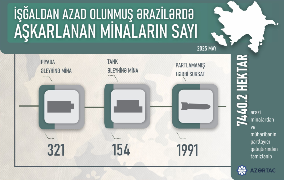 İşğaldan azad edilmiş ərazilərdə aşkarlanan minaların sayı