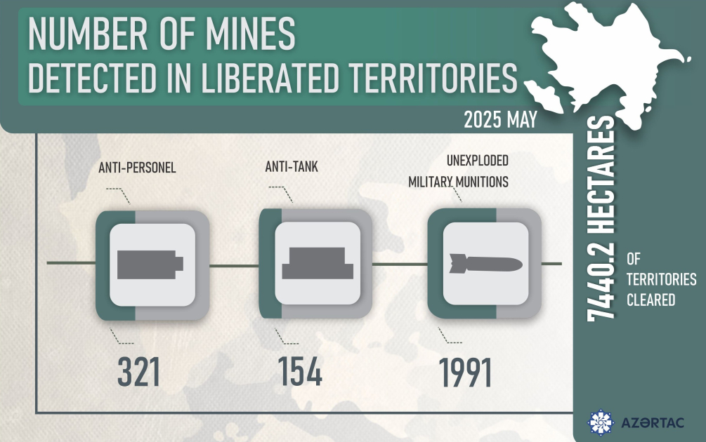 Number of mines detected in liberated territories