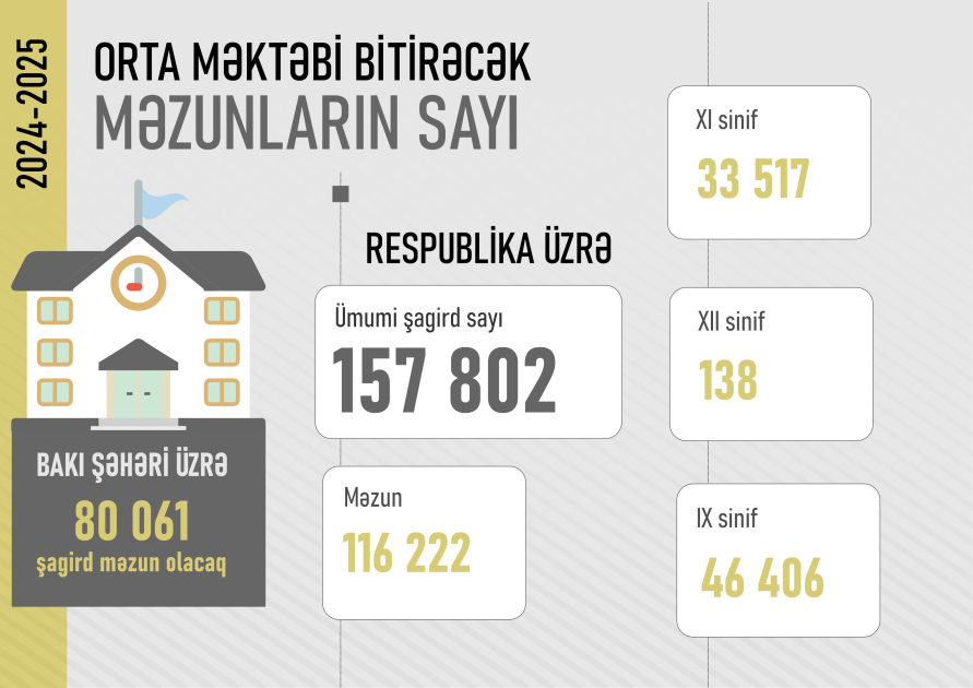 Orta məktəbi bitirəcək məzunların sayı