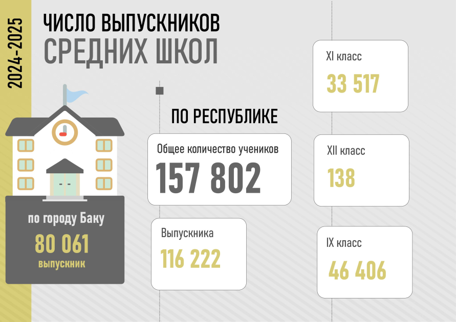 Число выпускников средних школ