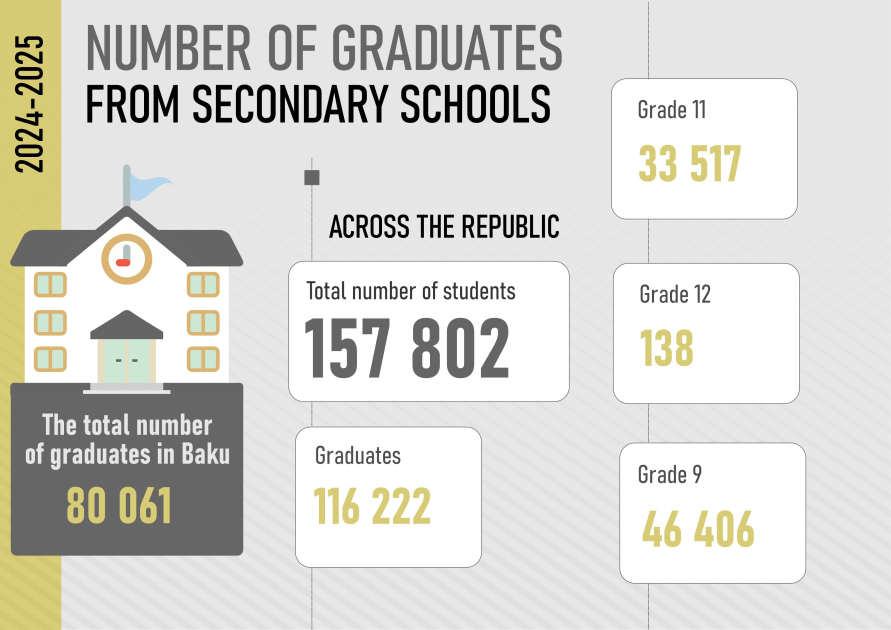 Number of graduates from secondary schools