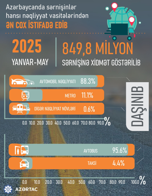 Azərbaycanda sərnişinlər hansı nəqliyyat vasitələrindən ən cox istifadə edib