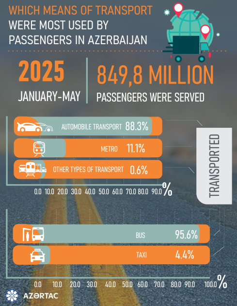 Which means of transport were most used by passengers in Azerbaijan