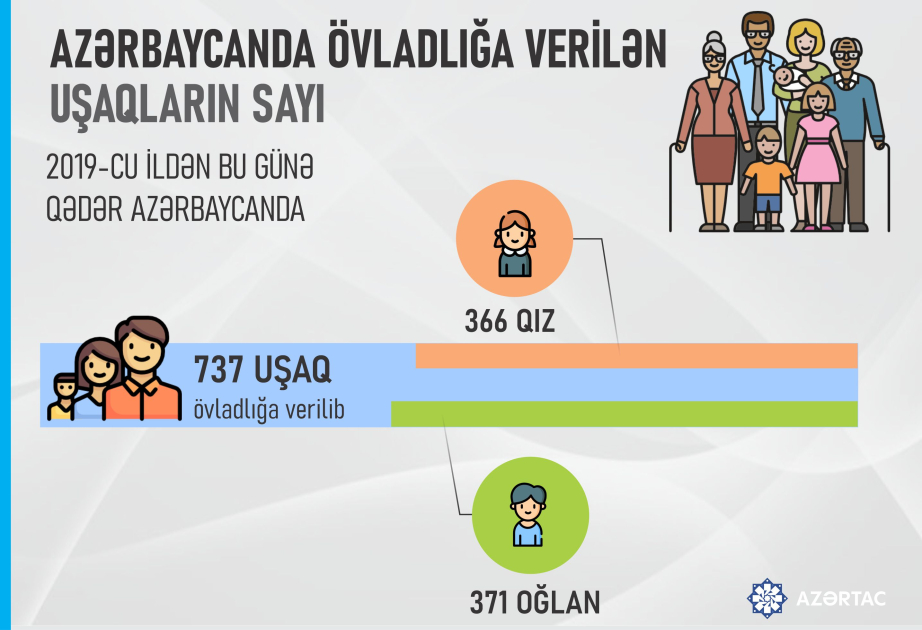 Azərbaycanda övladlığa verilən uşaqların sayı