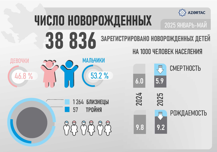 Число новорожденных в Азербайджане