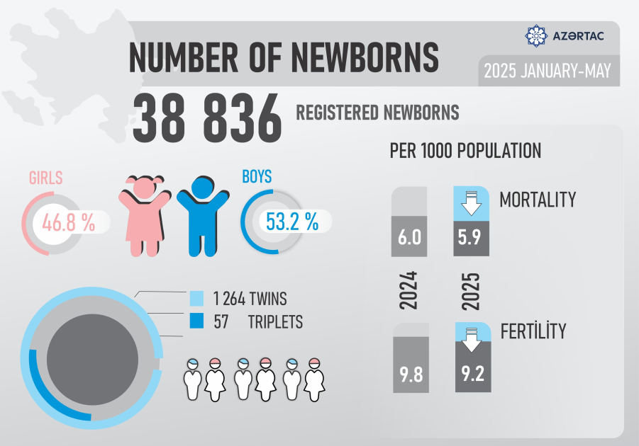 Number of newborns in Azerbaijan